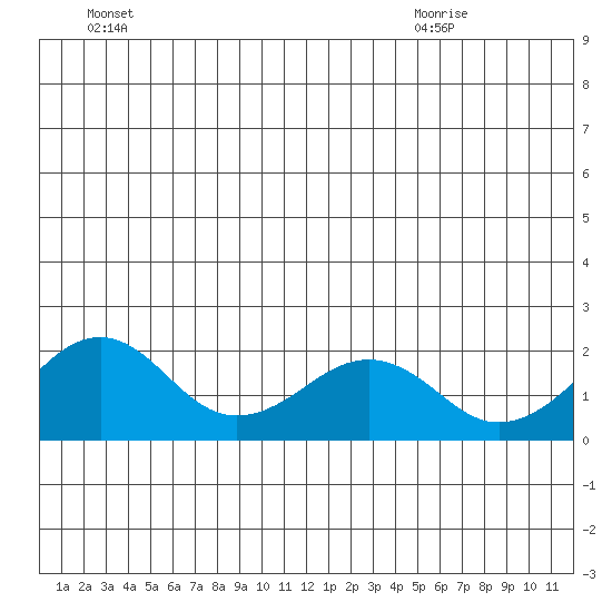 Kiwalik tide chart for Monday, June 22, 2026