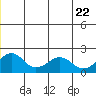 Kiwalik tide chart for Monday, June 22, 2026