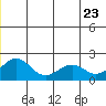 Kiwalik tide chart for Tuesday, June 23, 2026