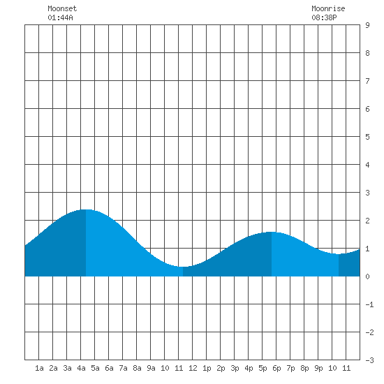Kiwalik tide chart for Wednesday, June 24, 2026