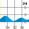 Kiwalik tide chart for Wednesday, June 24, 2026