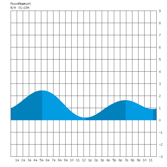Kiwalik tide chart for Thursday, June 25, 2026