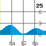 Kiwalik tide chart for Thursday, June 25, 2026