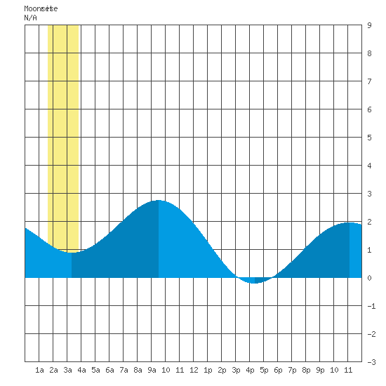 Kiwalik tide chart for Tuesday, June 2, 2026