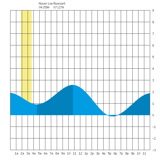 Kiwalik tide chart for Thursday, June 4, 2026