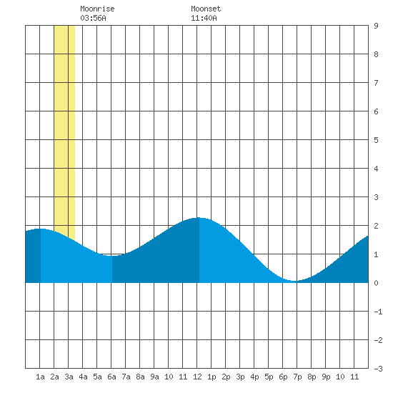 Kiwalik tide chart for Saturday, June 6, 2026
