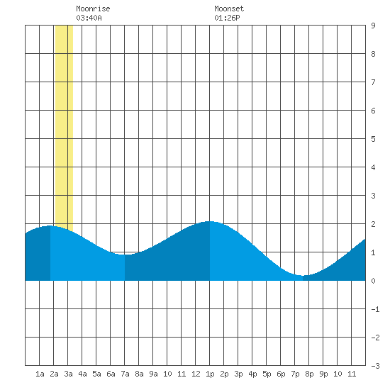 Kiwalik tide chart for Sunday, June 7, 2026