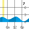 Kiwalik tide chart for Sunday, June 7, 2026