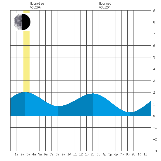 Kiwalik tide chart for Monday, June 8, 2026