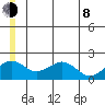 Kiwalik tide chart for Monday, June 8, 2026