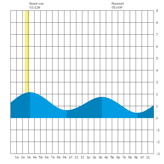 Kiwalik tide chart for Tuesday, June 9, 2026