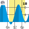 Port Lions tide chart for Saturday, September 10, 2022