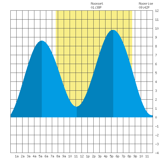 Port Lions tide chart for Wednesday, September 14, 2022