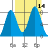 Port Lions tide chart for Wednesday, September 14, 2022