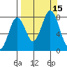 Port Lions tide chart for Thursday, September 15, 2022