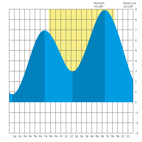 Port Lions tide chart for Friday, September 16, 2022
