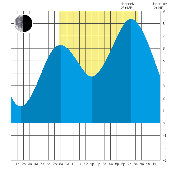 Port Lions tide chart for Saturday, September 17, 2022