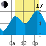 Port Lions tide chart for Saturday, September 17, 2022
