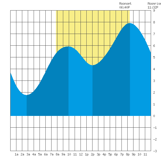 Port Lions tide chart for Sunday, September 18, 2022
