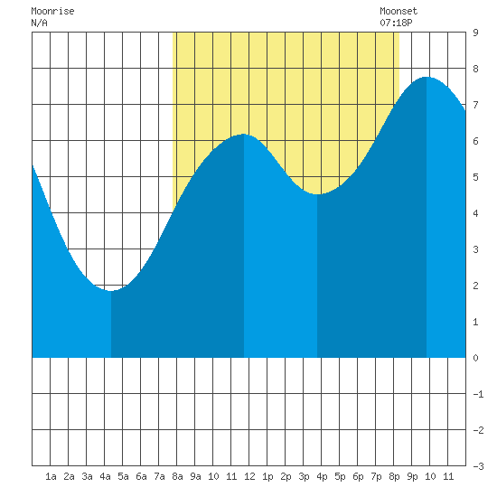 Port Lions tide chart for Monday, September 19, 2022