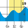 Port Lions tide chart for Monday, September 19, 2022