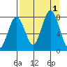 Port Lions tide chart for Thursday, September 1, 2022