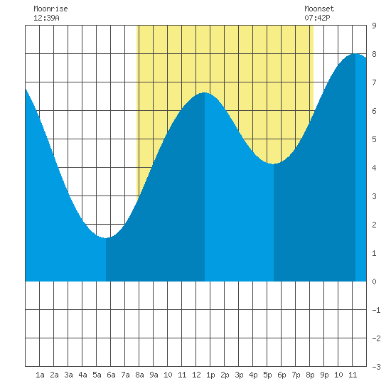 Port Lions tide chart for Tuesday, September 20, 2022