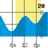 Port Lions tide chart for Tuesday, September 20, 2022