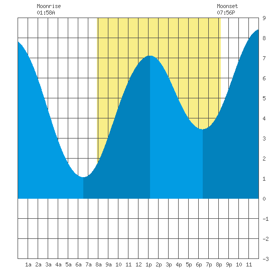 Port Lions tide chart for Wednesday, September 21, 2022