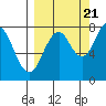 Port Lions tide chart for Wednesday, September 21, 2022