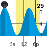 Port Lions tide chart for Sunday, September 25, 2022