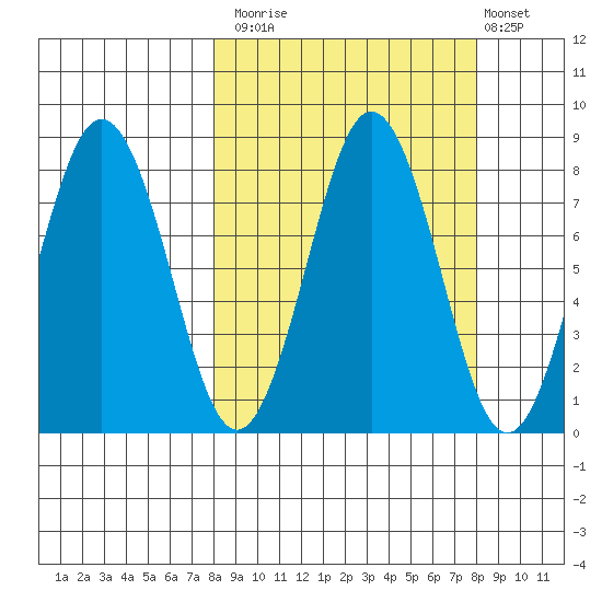 Port Lions tide chart for Monday, September 26, 2022