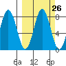 Port Lions tide chart for Monday, September 26, 2022