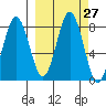 Port Lions tide chart for Tuesday, September 27, 2022