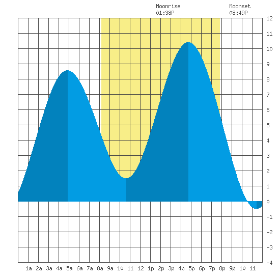 Port Lions tide chart for Thursday, September 29, 2022