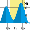 Port Lions tide chart for Thursday, September 29, 2022