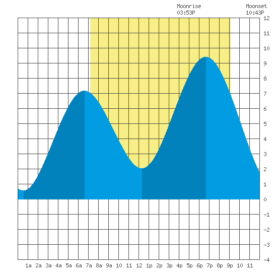 Port Lions tide chart for Friday, September 2, 2022