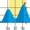 Port Lions tide chart for Friday, September 2, 2022