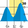 Port Lions tide chart for Friday, September 30, 2022