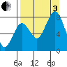 Port Lions tide chart for Saturday, September 3, 2022