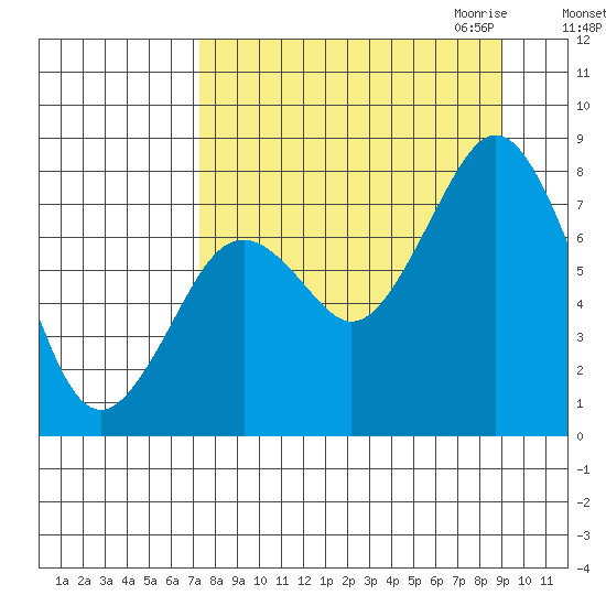Port Lions tide chart for Sunday, September 4, 2022