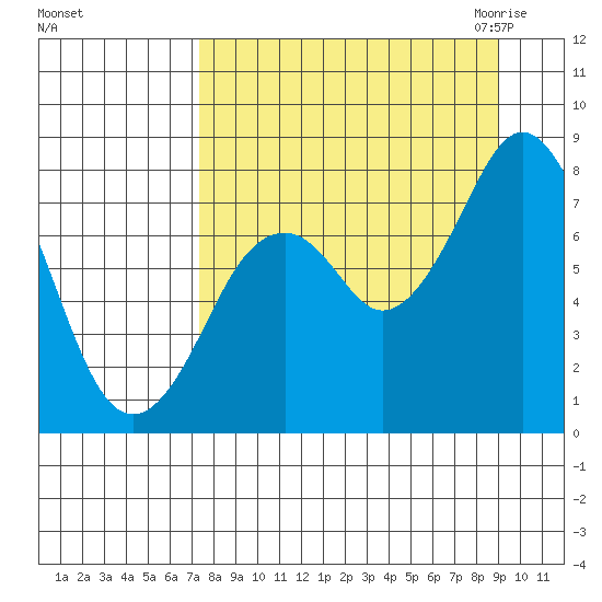 Port Lions tide chart for Monday, September 5, 2022