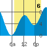 Port Lions tide chart for Tuesday, September 6, 2022