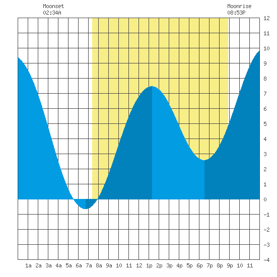 Port Lions tide chart for Wednesday, September 7, 2022