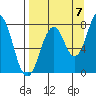 Port Lions tide chart for Wednesday, September 7, 2022