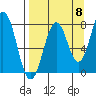 Port Lions tide chart for Thursday, September 8, 2022