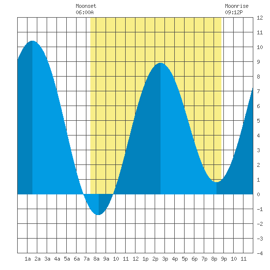 Port Lions tide chart for Friday, September 9, 2022