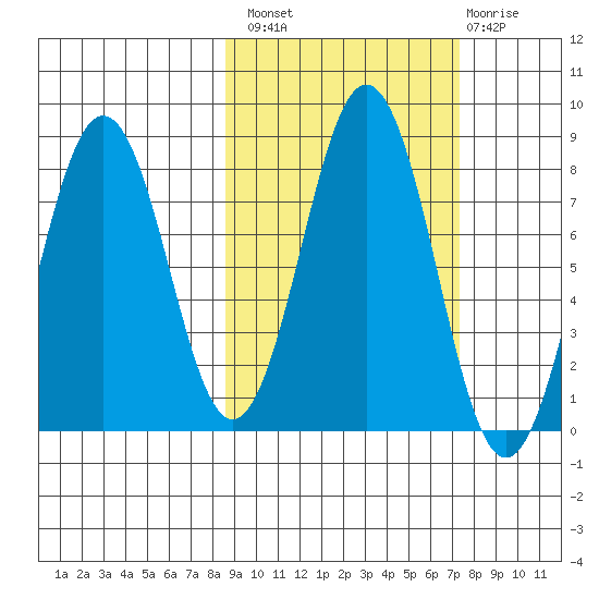 Port Lions tide chart for Monday, October 10, 2022