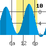 Port Lions tide chart for Monday, October 10, 2022
