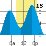 Port Lions tide chart for Thursday, October 13, 2022